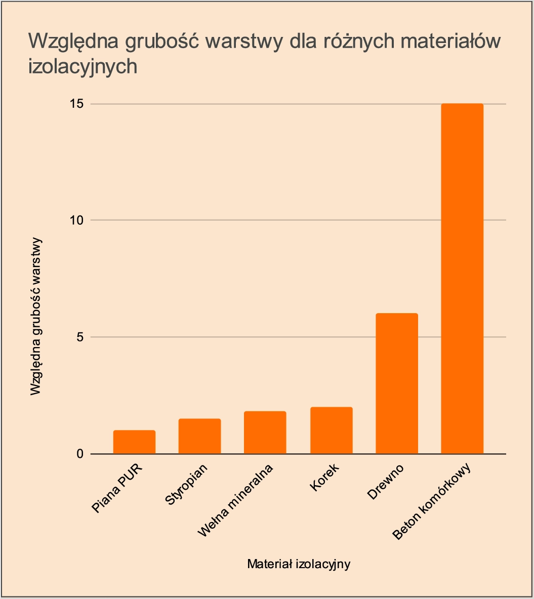 Wykres ilustrujący zalety pianki PUR